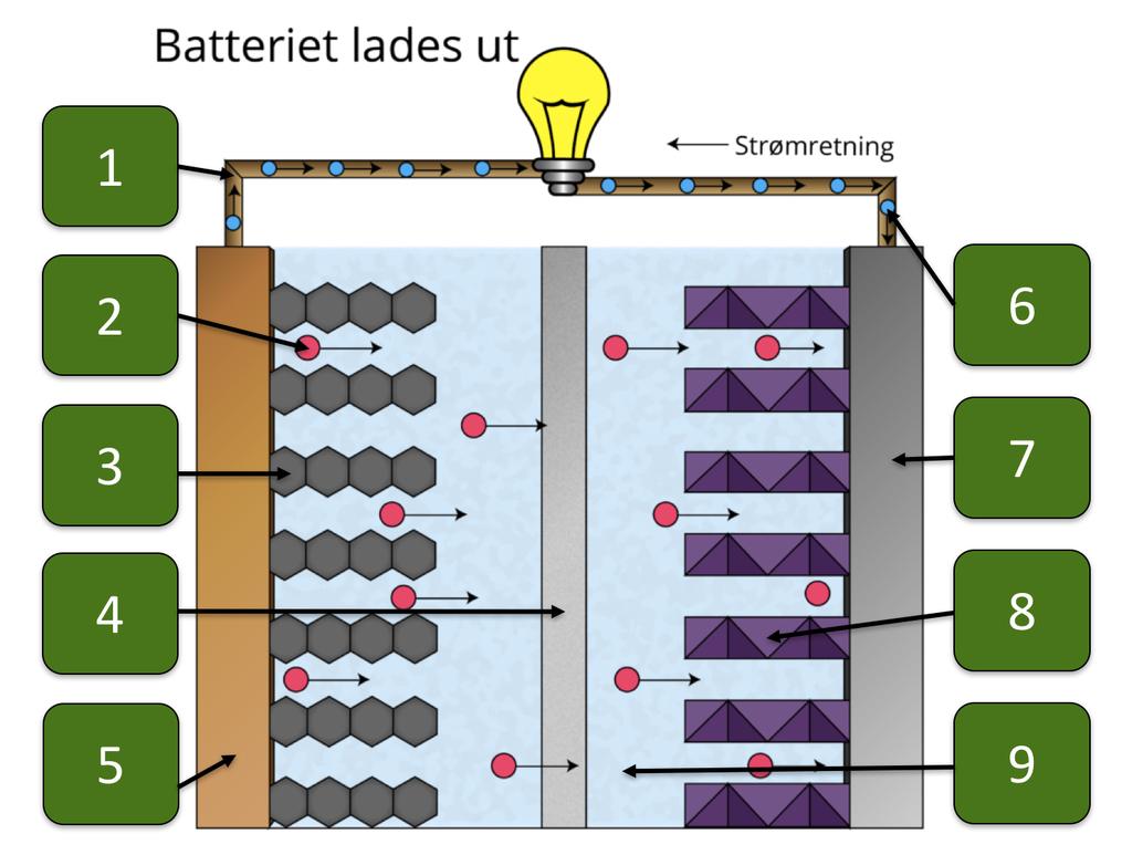 12. Hvilke fordeler og ulemper er det med elektrolytt i fast form sammenlignet med flytende