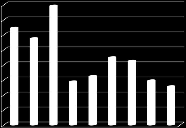 Figur 4: Omsatt fangst (tonn) av hyse i fritids- og ungdomsfisket i perioden 2006 til 2014 160 140 120 Rundvekt (tonn) 100 80 60 40 20 Ungdomsfiske Fritidsfiske 0 2006 2007 2008 2009 2010 2011 2012