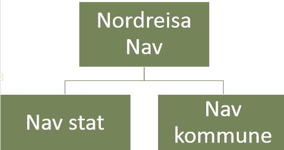 39 åv sosiål Ansvarsområde NAV Nordreisa jobber innenfor det kommunale ansvaret etter Lov om sosiale tjenester i NAV.