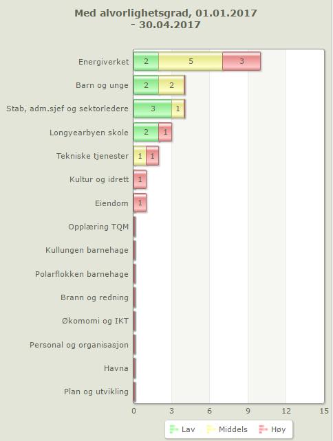 Kvalitetsstyring og beredskap A. Kvalitetsstyring. Avviksregistrering. Pr. 30.04.2017 er det rapportert totalt 25 hendelser. De fleste hendelser rapporteres fra energiverket.