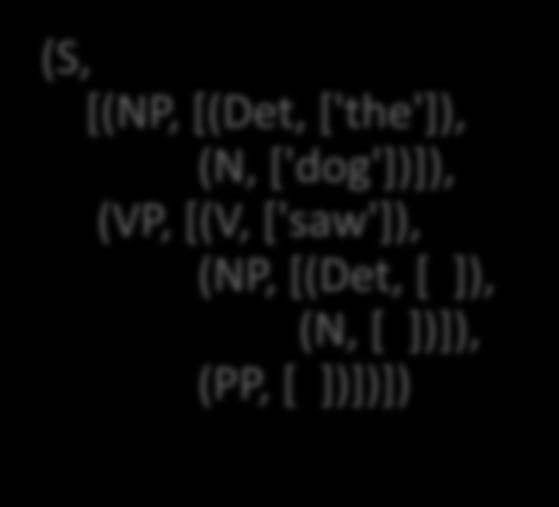 ])]), (PP, [ ])])]) Delvis konstruert tre [,, ] Frontier= en