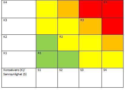 Tiltak skal stå i stil med risiko, pof 2-1 Risiko er sannsynlighet x konsekvens Sannsynlighet: Letthet, motivasjon, frekvens
