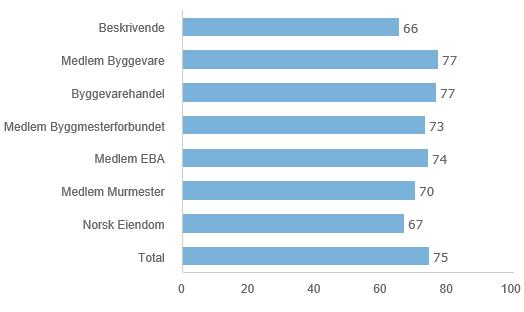 I hvilken grad oppfyller produsentene av byggevarer dine forventninger?