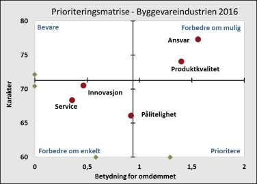 Omdømmekartlegging Byggevareindustrien Hva driver omdømmet?