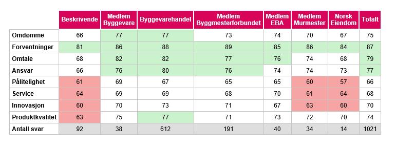 Omdømmekartlegging Byggevareindustrien