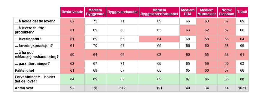 Omdømmekartlegging