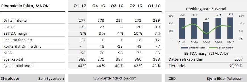 Glamox - Sum driftsinntekter i 1. kvartal utgjorde MNOK 660 (600). Konsolidert resultat før skatt ble i kvartalet MNOK 76 (61).