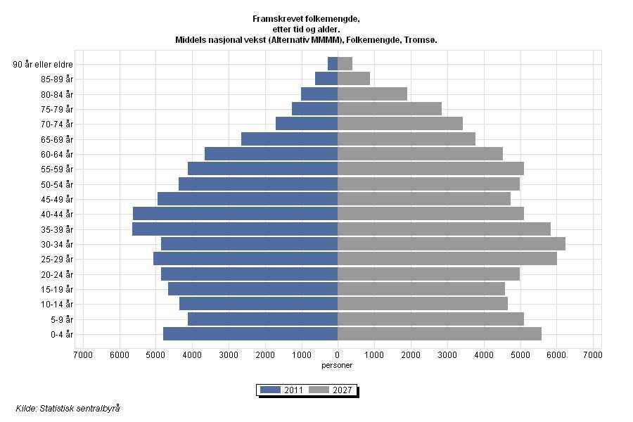 2.2 Aldersstruktur Tromsø kommune har en ung befolkning, noe som forventes å bli videreført også i prognoseperioden.