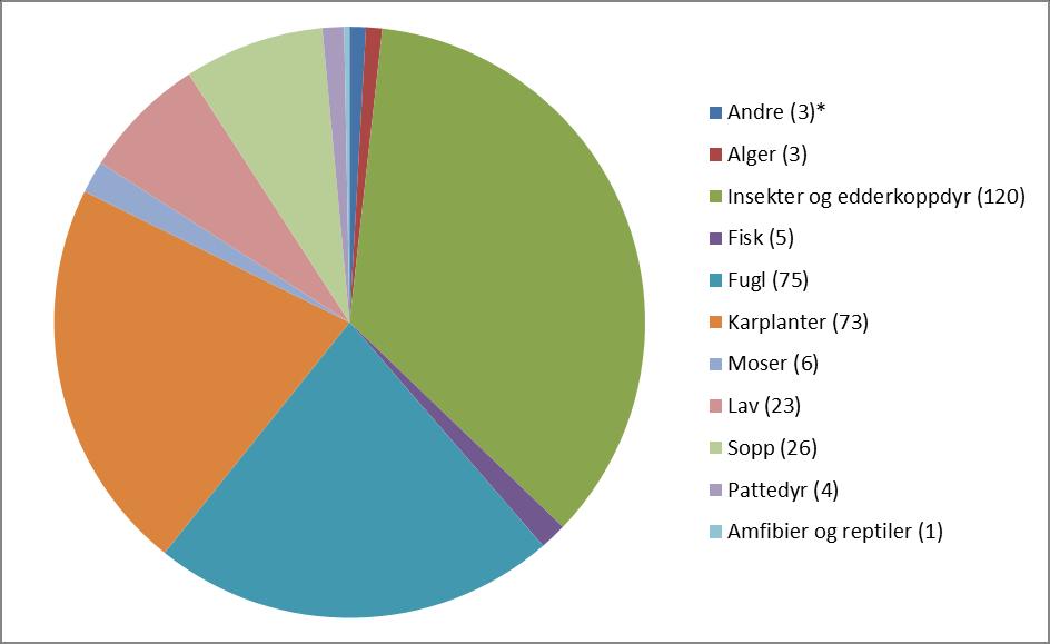 Figur 7. Fordeling av antall rødlistearter i kategoriene CR, EN, VU og NT i Farsund kommune.