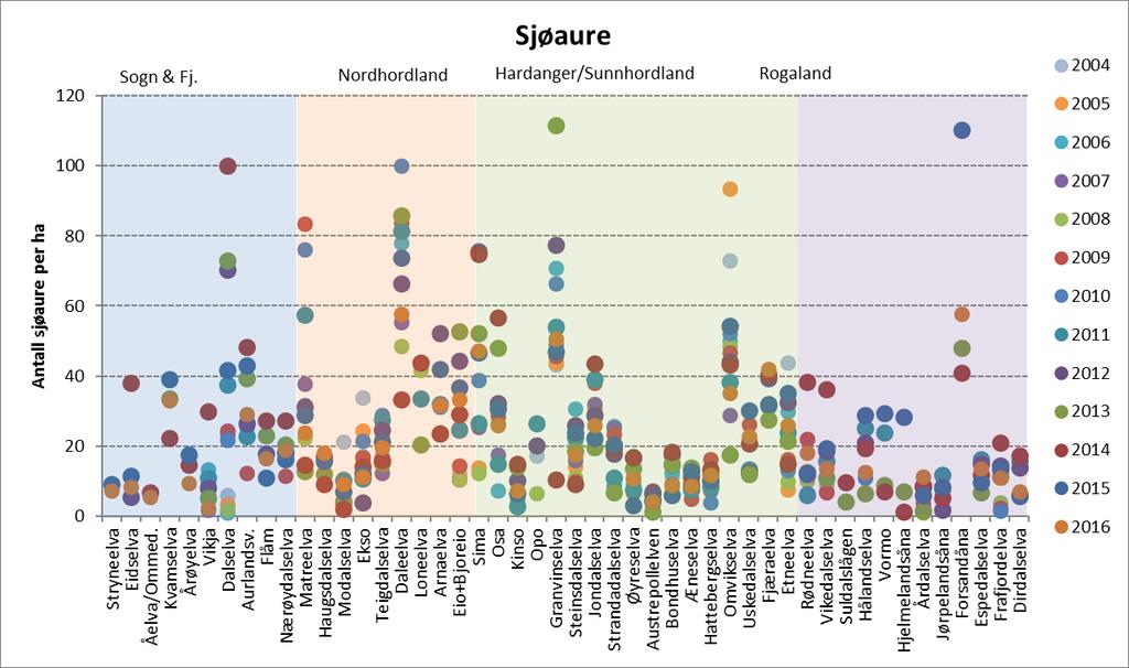 2004-2016. Vassdragene er organisert fra nord til sør, og bakgrunnsfargen indikerer de ulike regionene.