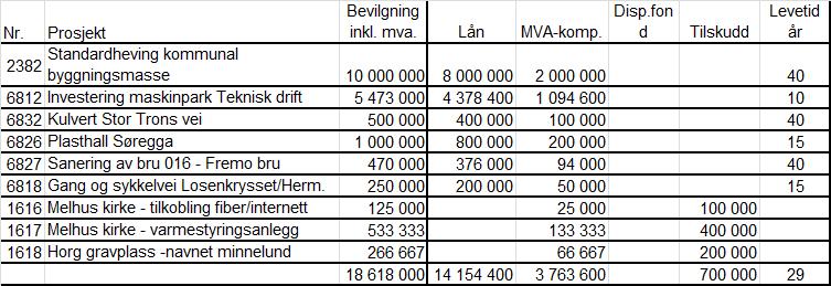 7. Melhus kommunestyre vedtar å bevilge midler til de investeringer som går frem av tabellen under med tilhørende finansiering og løpetid på lån innenfor VA-områdene: 8.