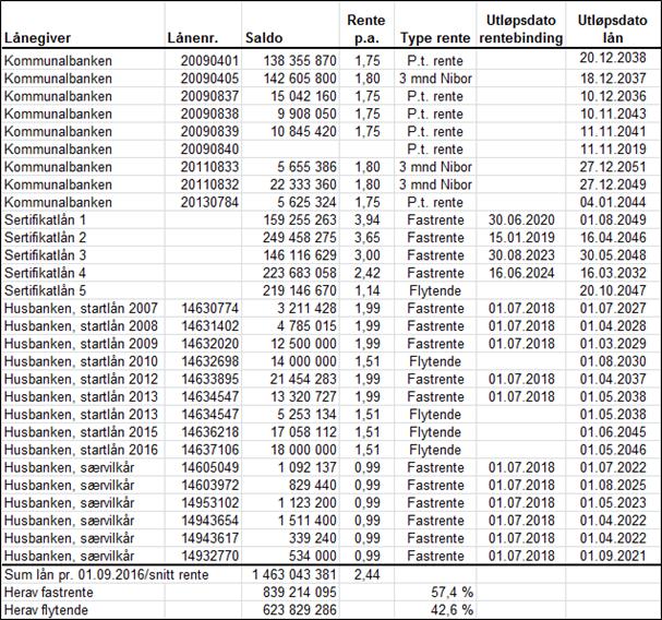 Pr. 01.09.2016 er den samlede langsiktige lånegjelden i Melhus kommune på 1 463 mill. kroner. Av dette er 57,4 pst.