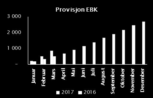 Orkdal Sparebank har ved utgangen av første kvartal (Q1) 2017 et resultat før tap og skatt på 9,243 MNOK, mot 4,956 MNOK per Q1 2016.