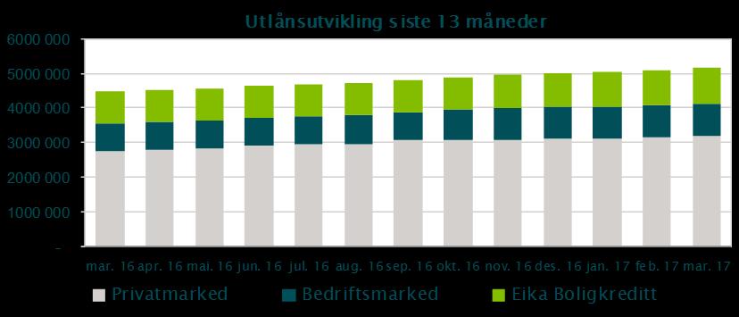 Forvaltningskapitalen per utgangen av Q1 2017 utgjør 4 934,110 MNOK, en økning på 18,1 % fra Q1 2016. Banken har ved utgangen av Q1 til sammen 9,474 MNOK i kontanter og innskudd i andre banker.