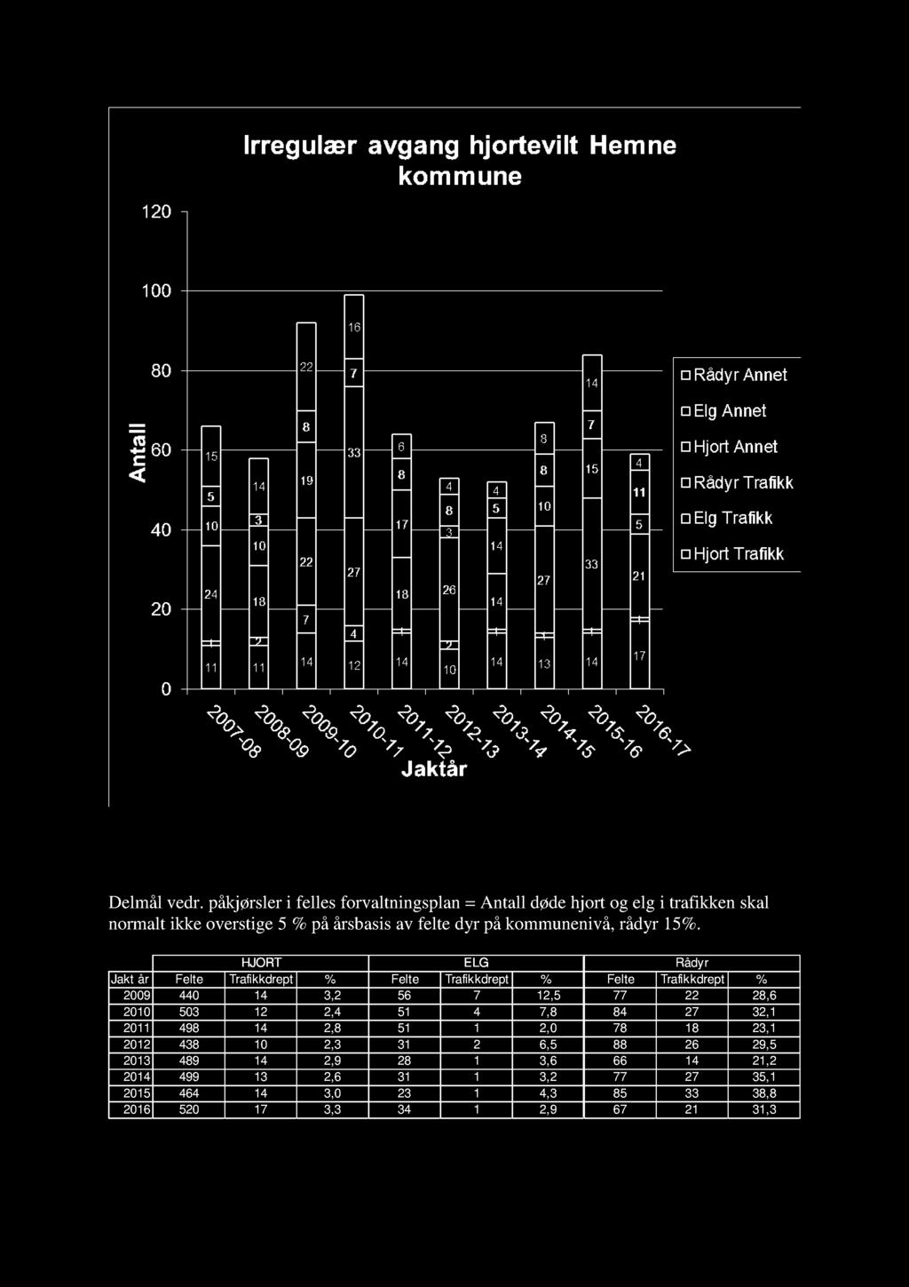 NB! Data for jaktåret 6-7 er fra.4.6 3..7 Delmål vedr.