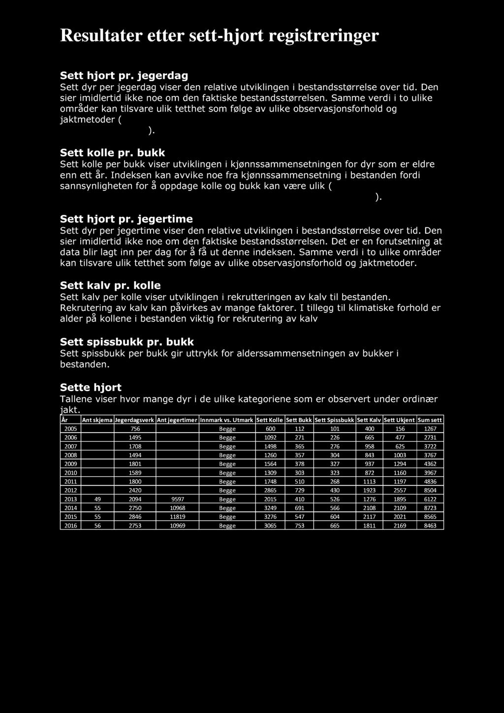 Resultater etter sett-hjort registreringer Sett hjort pr. jegerdag Sett dyr per jegerdag viser den relative utviklinge n i bestandsstørrelse over tid.