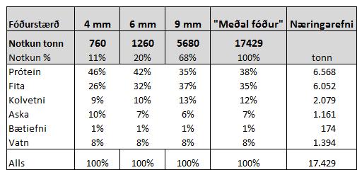 9 háorkufóður frá Noregi. Sem hefur gefið hérlendis fóðurstuðul 1,05 hjá laxi. Sem er mikil bæting frá því sem áður var.