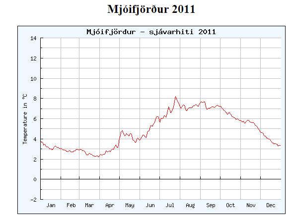 4 2.3.1 Hitastig og selta sjávar. Hitastig á öllum austfjörðunum er afar svipað. Þeir hlýna þó lítillega frá suðri til norðurs. Þetta eru kaldir en tempraðir firðir.