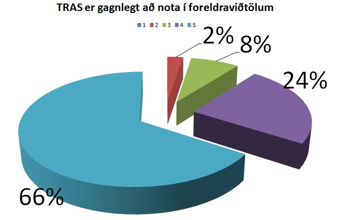 Við fullyrðinguna TRAS er gagnlegt til að nota í foreldraviðtölum svara 66% með því að merkja við fimm, 24% merkja við fjóra, 8% merkja við þrjá og 2%