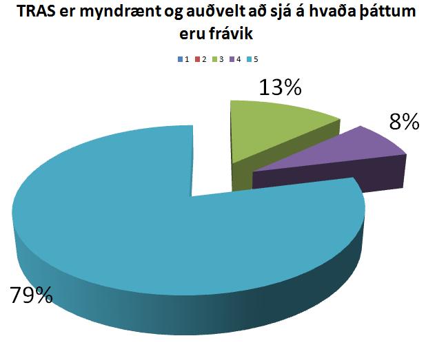 Svör við þessari fullyrðingu gefa til kynna að fagleg umræða sé meiri inná deildunum þar sem verið er að skrá með þessum hætti.