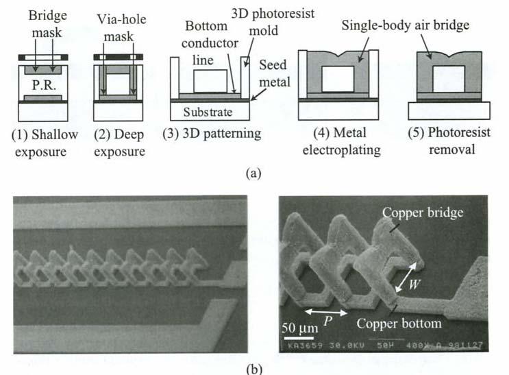 Solenoid-type induktorer Klassisk eksempel Prosess med en tykk fotoresistform 45 60 µm dyp