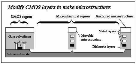 European ASIMPS Multilags struktur av metall + dielektrikum Øverste metall-lag benyttes som maske 5 metall-lag MEMS fristilles i et maskeløst