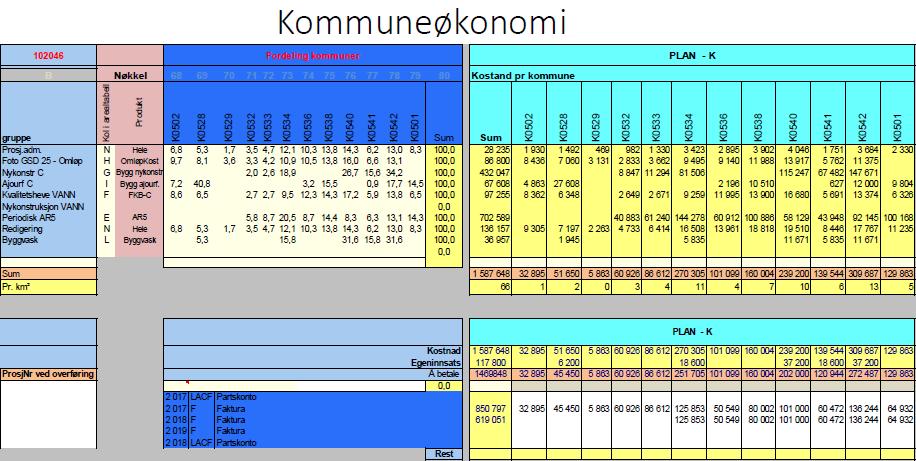 Økonomi for øvrig: