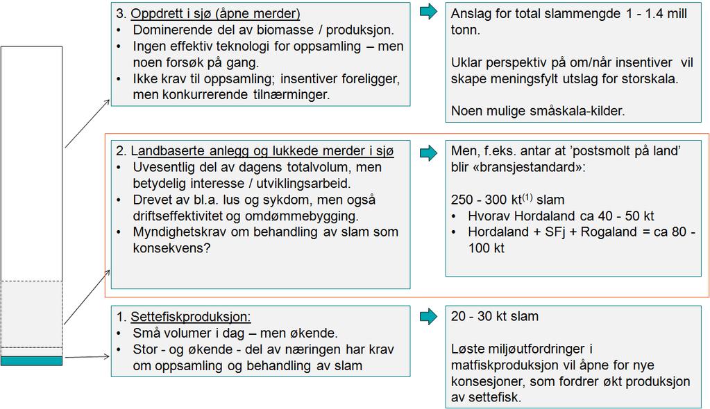 Fiskeslam Betydelige slammengder som pt i liten grad samles