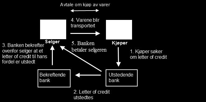 Figur nr. 1: Remburs 1.3 Avtaleforhold og aktørene 1.3.1 Fraktavtalene En avtale om salg av gods mellom en vareeier og varekjøper danner ofte bakgrunnen for transportbehovet.