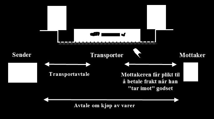 funksjon som avtale, eller bevis på avtale om transport 40. Vilkår i transportavtalen som ikke fremkommer av konnossementet kan ikke gjøres gjeldende ovenfor mottaker, jfr. sjøl. 292 tredje ledd.