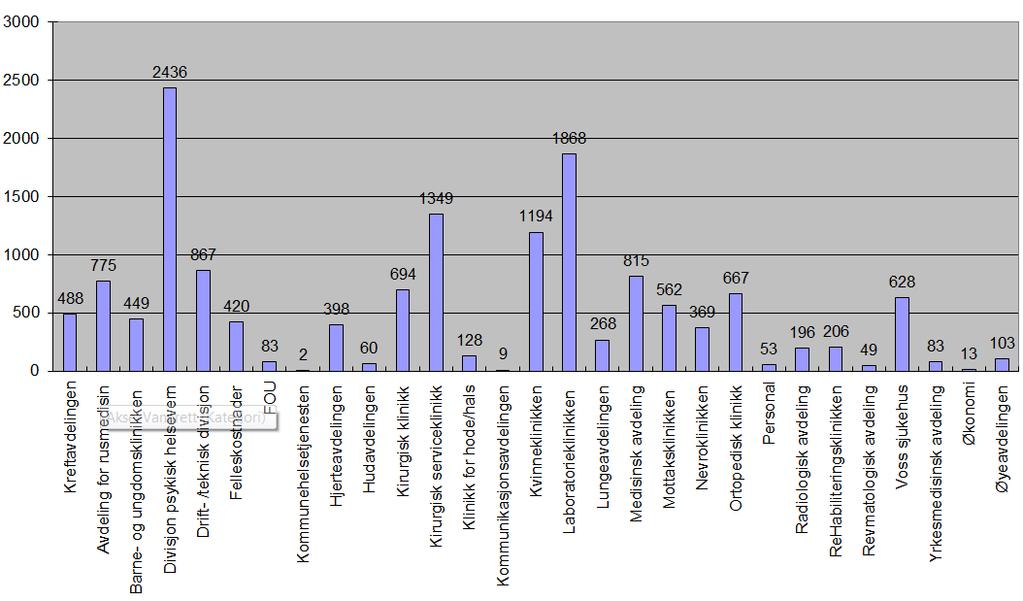 Saksbehandlande eining 206 Figur 3 læringsverdi frå meldingane - fordeling på saksbehandlande eining 206, nivå 2 Ei melding som er registrert av Divisjon psykisk helsevern kan gjelde ei uønskt