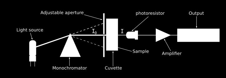 1.2.4 Fotometrisk måling Fotometri betyr lysmåling. Ved fotometrisk måling måler man fall i lysintensiteten ved en spesifikk bølgelengde etter det har passert en løsning.