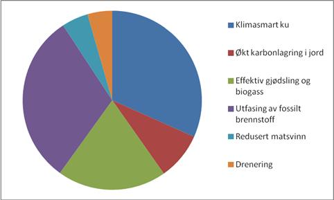Mulig med utslippskutt opp til 20 % uten å