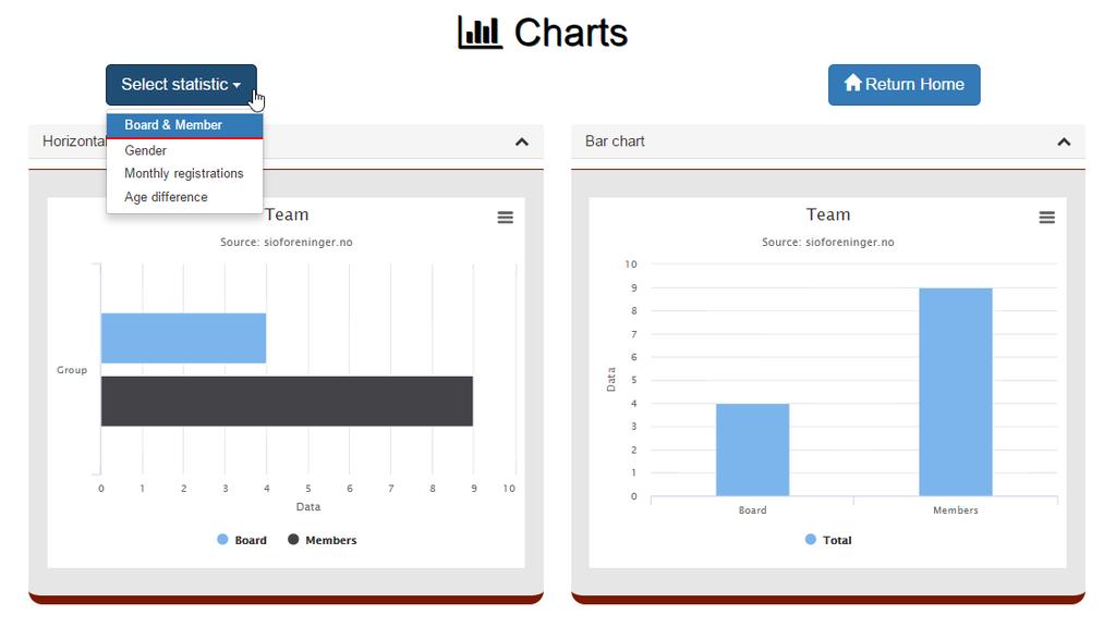 På følgende side får man muligheter til å se ulike grafer og statistisk informasjon om medlemsbasen.