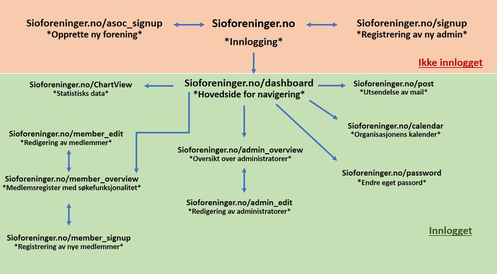 Funksjonaliteten I dette underkapittelet ønsker vi å gi eksempel på funksjonelle brukerhistorier gjennom skjermbilder.