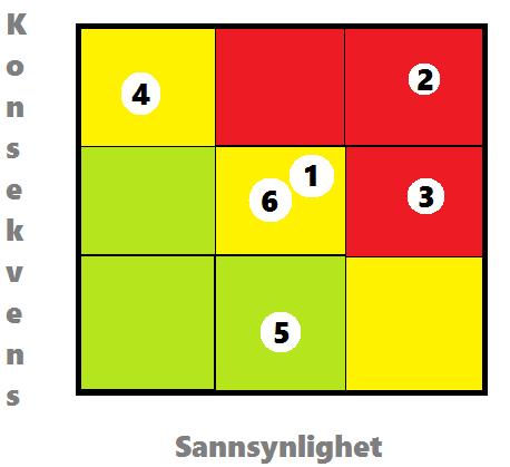 Risikovurdering Ved å identifisere ulike risikofaktorer med tilhørende sannsynlighet og konsekvens kan en se hvilke risikoer man må arbeide med.