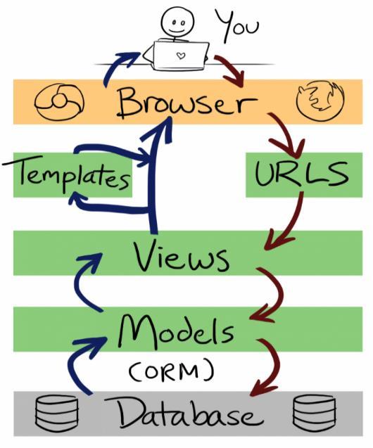 Forklaring av de ulike lagene: «URLS» definerer alle adressene som «Views» benytter slik at dataene blir overført til rette modul.