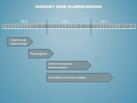 Samlet oversikt over de ulike fasene i prosessen.