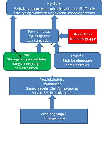 Skisse organisering kommuneplanprosess 1 Samråd med overordnede og regionale myndigheter, samt nabokommuner Med samråd menes deltakelse og samarbeid med andre offentlige aktører, som statlige etater,