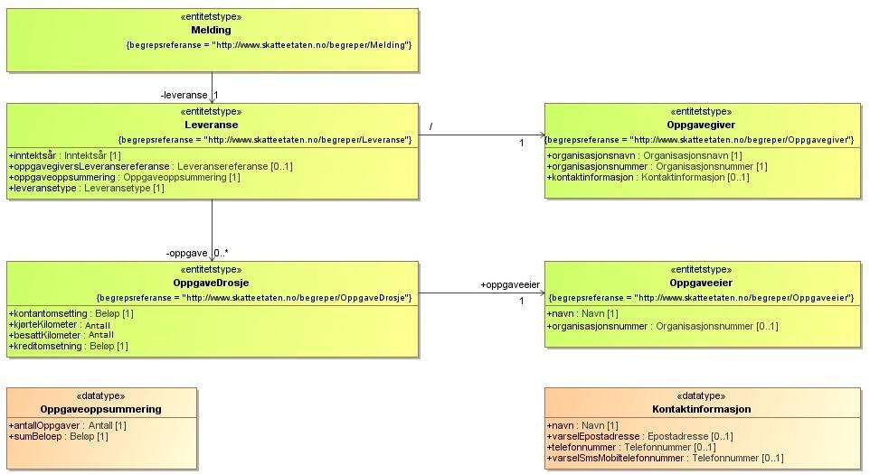 3 Struktur på XML-dokumentet 3.1 XML Schema Definition Formatet på XML-dokumentet som skal sendes inn er definert i XML Schema Definition (XSD).