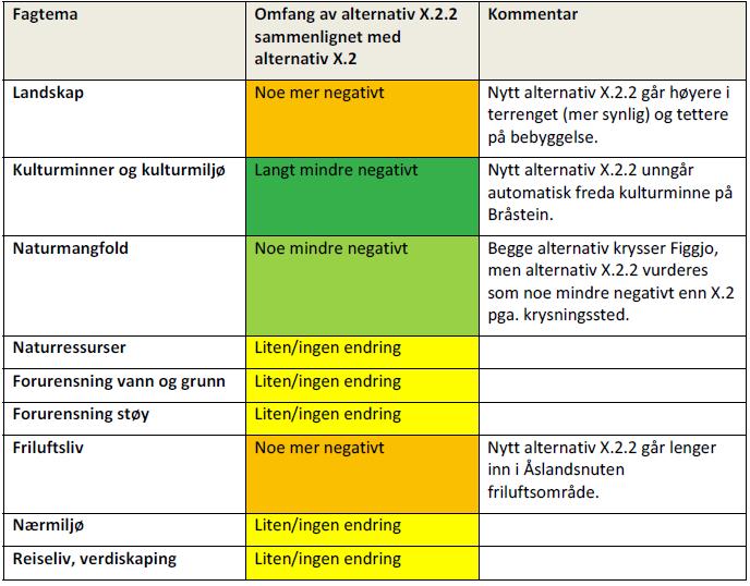 Alternativet gjør at traseen trekkes bort fra registrerte kulturminner i området ved Rupholen noe som gir en mindre negativ konsekvens for kulturminner.