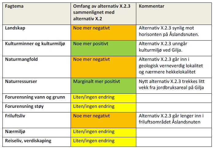 noe nærmere et hekkeområde for sårbar fugl. Alternativet slår positivt ut for kulturminner og naturressurser som var bakgrunnen for høringsinnspillene. Tabell 4: Konsekvensvurdering av alternativ.2.