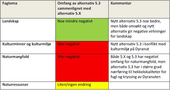 Vardafjellet og friluftsinteresser i området ved Dyranuten. Figur 6: Vurdert alternativ 5.3 Både omsøkt alternativ 5.0 og vurdert alternativ 5.