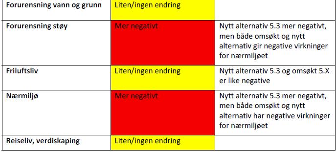 Alternativ 5.3 omsøkes ikke 4.