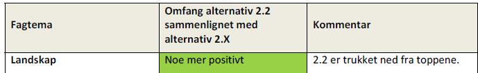 Myrlendt grunn i området vil, selv om mastepunktene vil bli forsøkt tilpasset best mulig i detaljprosjekteringen, gi mer omfattende fundamentarbeider og være en dyrere løsning.