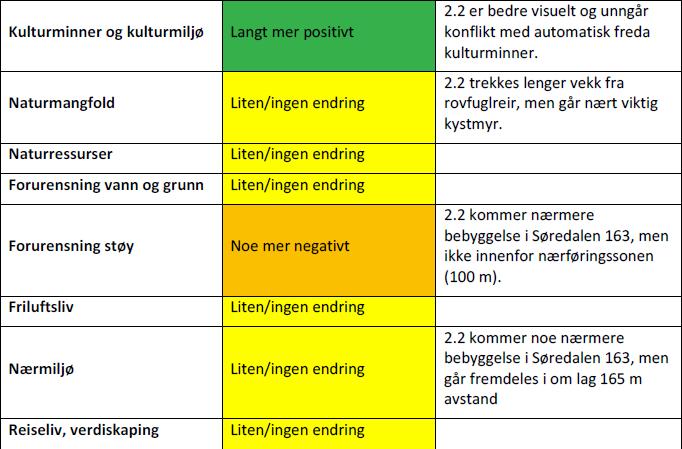 Tabell 1: Konsekvensvurdering av alternativ 2.