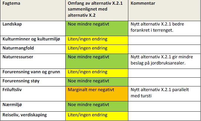 Trasejusteringen er vurdert på bakgrunn av innspill fra grunneier som ønsker at traseen legges lengre unna eksisterende hytter i området.