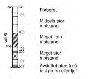 Forboret Avsluttet mot stein, blokk eller fast grunn Middels stor motstand Meget liten motstand Meget stor motstand Avsluttet uten og nå fast grunn eller berg Middels stor motstand Liten motstand