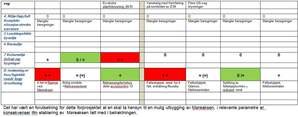 4-1: Sammendrag - Vekting av påhuggsområder