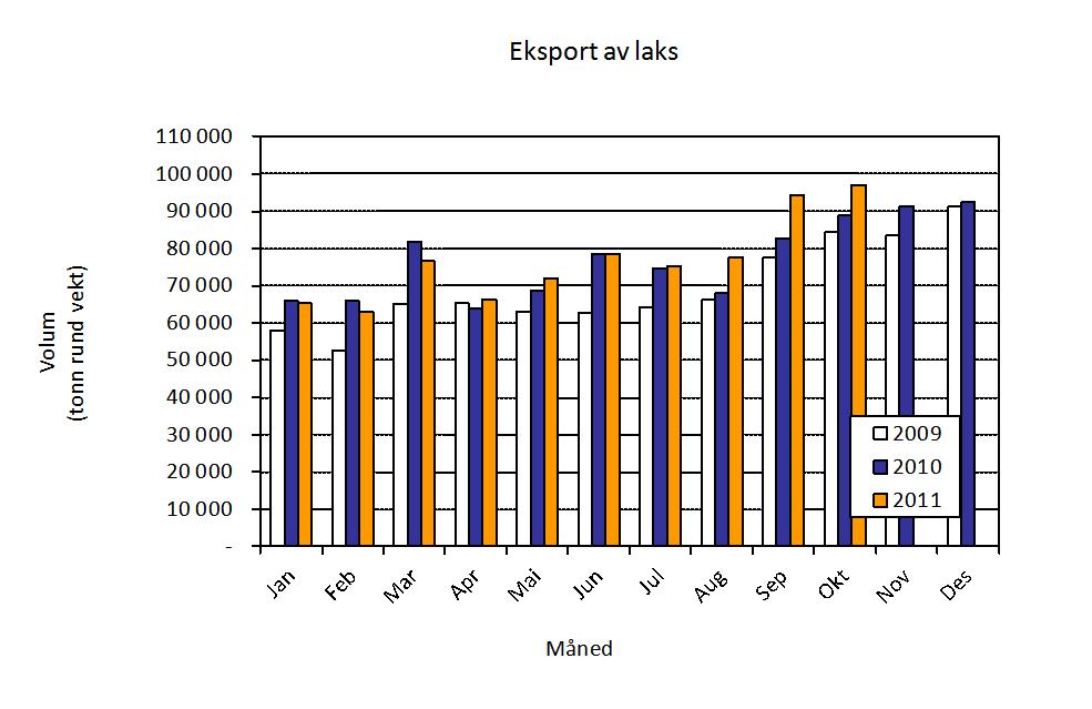 Eksport i oktober Det ble eksportert sjømat for nesten 5,5 milliarder kroner i oktober. Noe som er en nedgang på 345 millioner kroner eller 6 % målt mot samme måned i fjor.